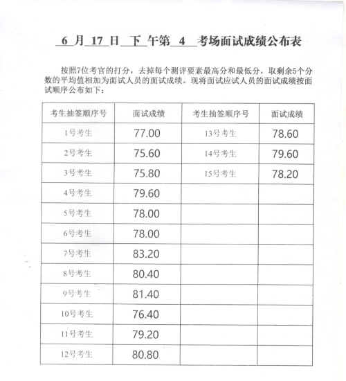 2023年威海市补录公务员考试（含本土）面试成绩