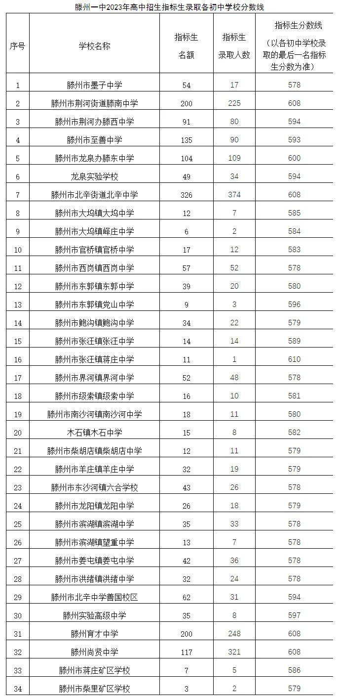 滕州一中2023年高中招生录取方案公布