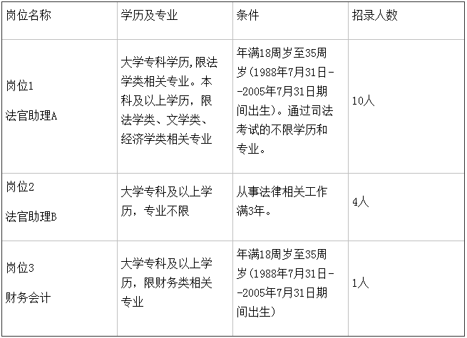 枣庄市台儿庄区人民法院招聘劳务派遣制工作人员15人简章
