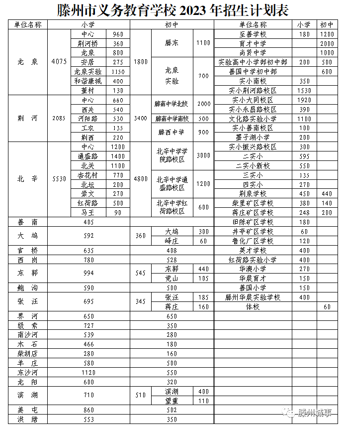 滕州市义务教育学校2023年招生计划表