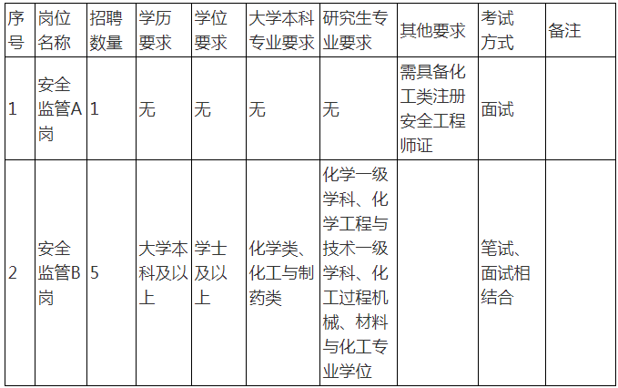 临沂临沭经济开发区管理委员会招聘6人简章