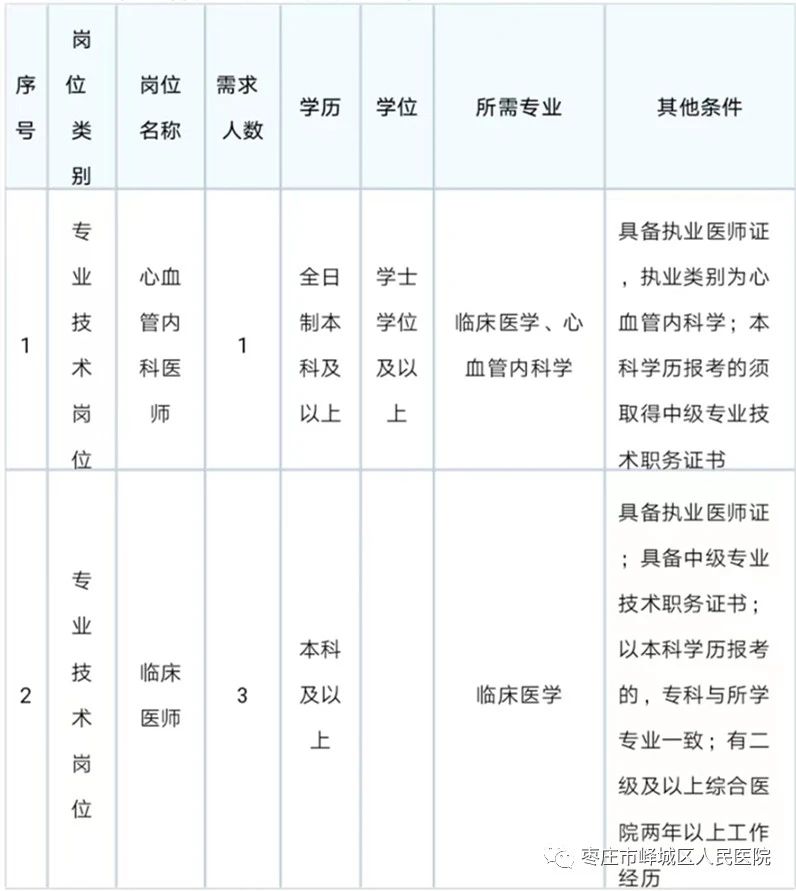 2023年枣庄市峄城区人民医院急需紧缺人才招聘简章