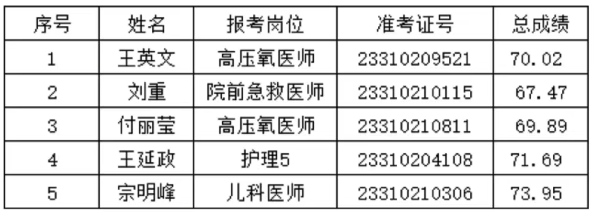 滕州市中心人民医院2023年公开招聘备案制工作人员递补考察体检公告