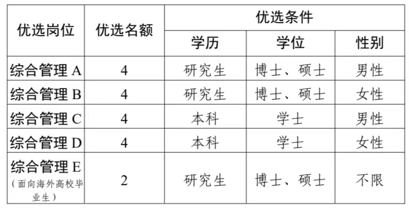 枣庄市薛城区2024年青年人才优选公告
