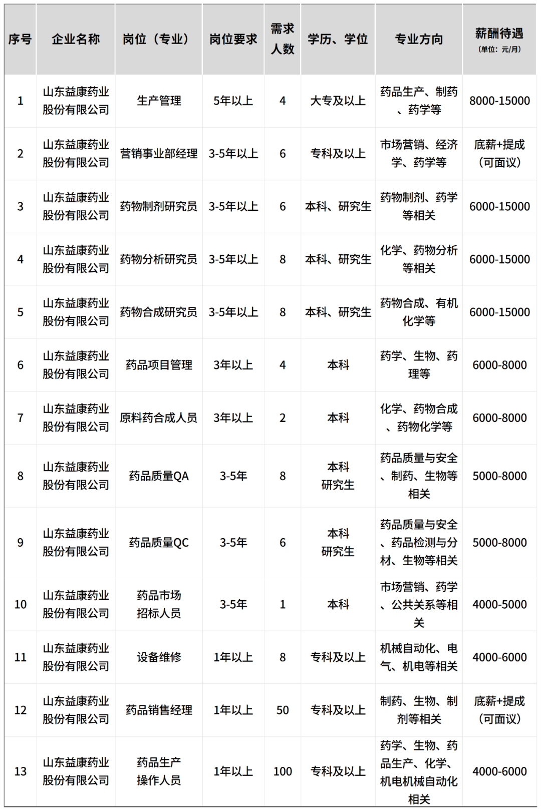 山东益康药业股份、山东福德新能源设备有限公司招聘简章