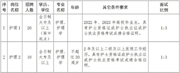 2024年枣庄市中医医院合同制护理专业技术人员招聘公告