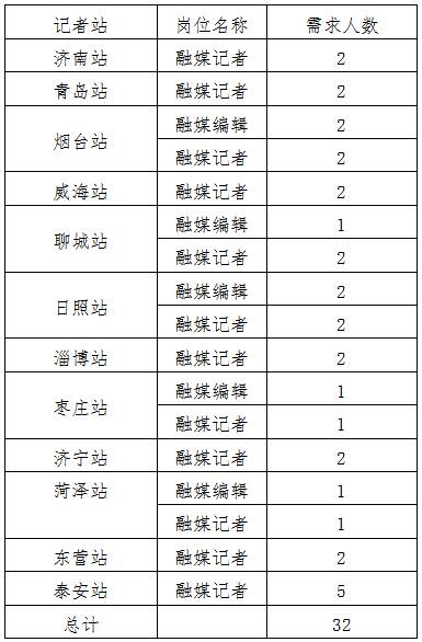 山东广播电视台记者站面向社会招聘32人启事