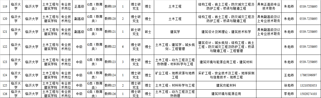 临沂大学土木工程与建筑学院2024年高层次人才招聘启事