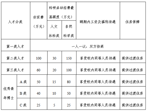 山东石油化工学院招聘15人简章(第二批)