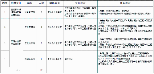 日照市东港区国企招聘专业技术人员10名